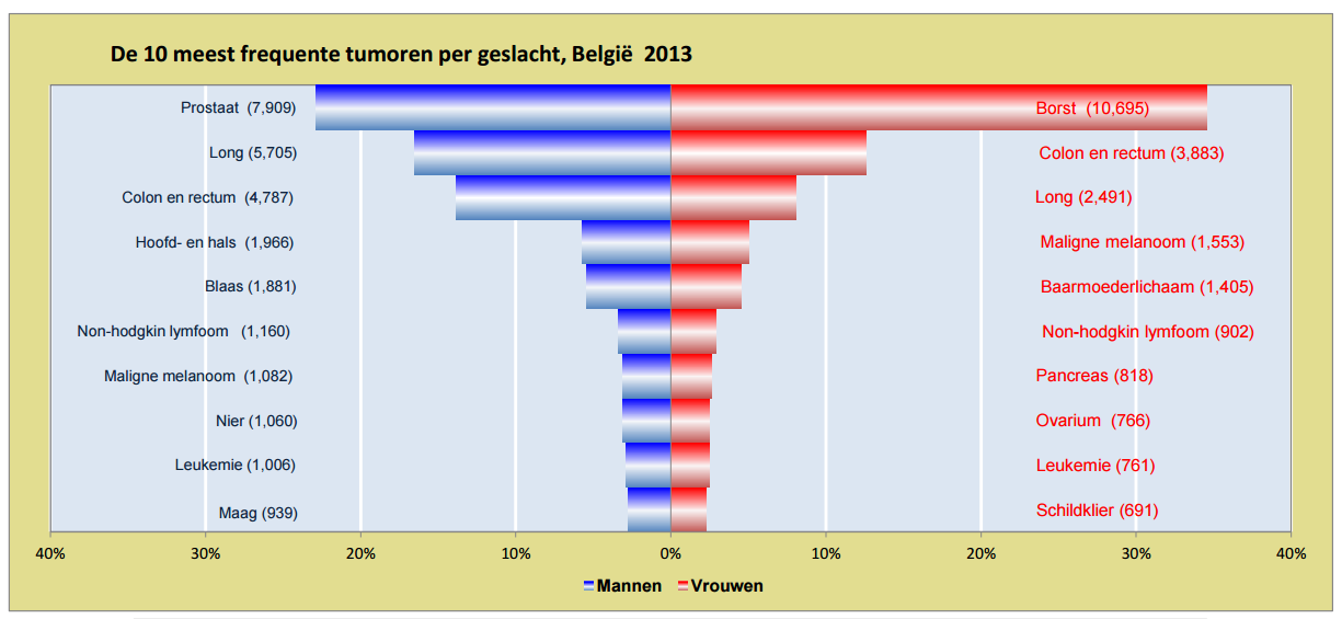 Cancer Survival Rates By Type Chart