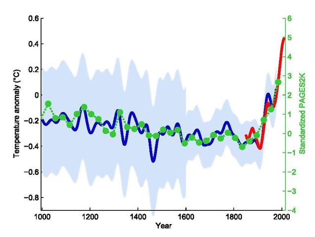 De hockeystick chart.