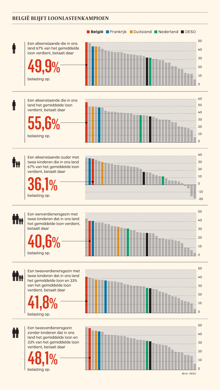 belastingen_belastingsdruk_oeso_landen_oecd_MFNgraph_TIJD_15042015_F_ipadgraph