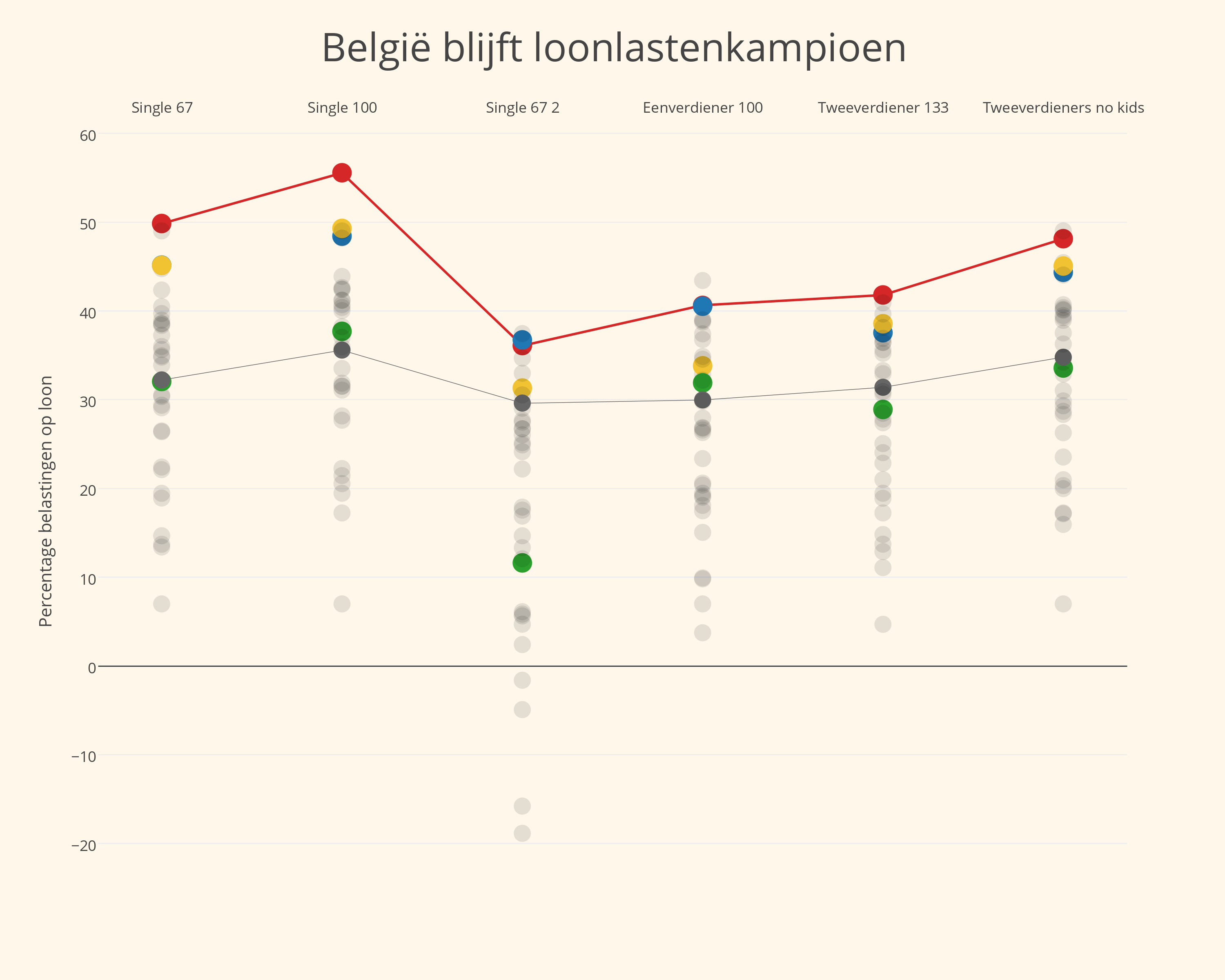 België blijft loonlastenkampioen