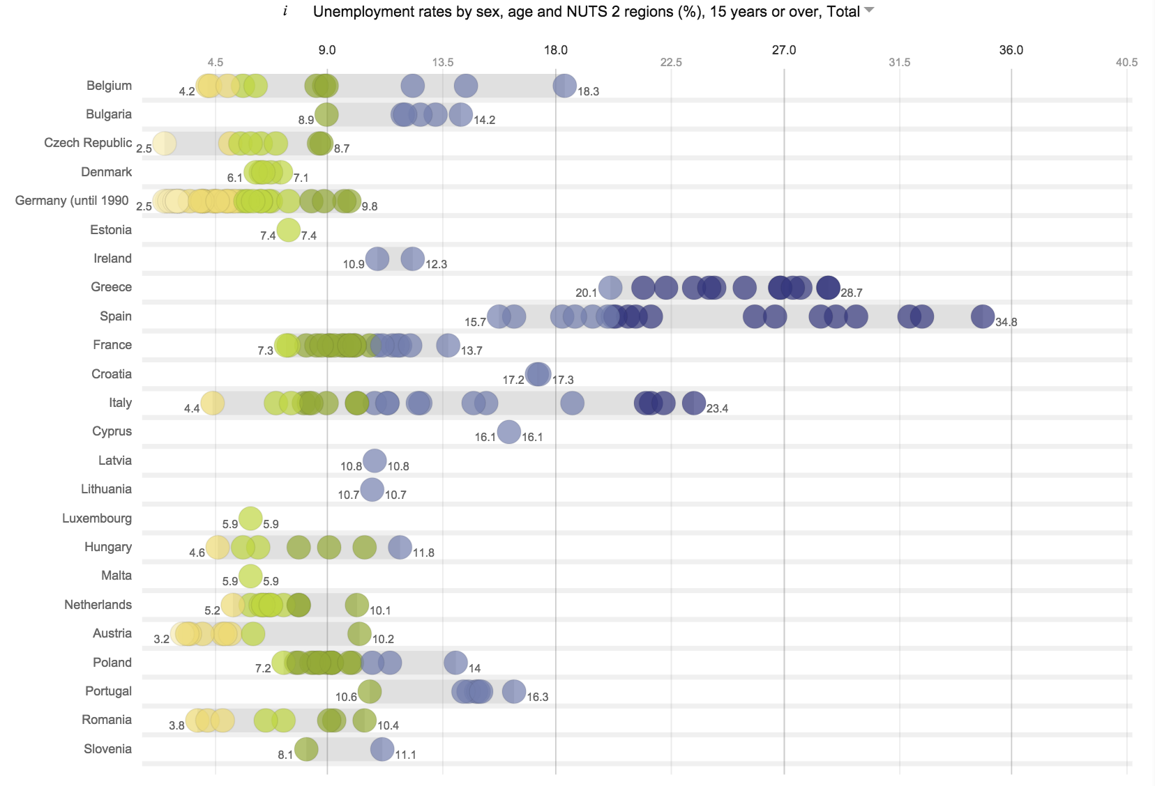 dotplot_eurostat