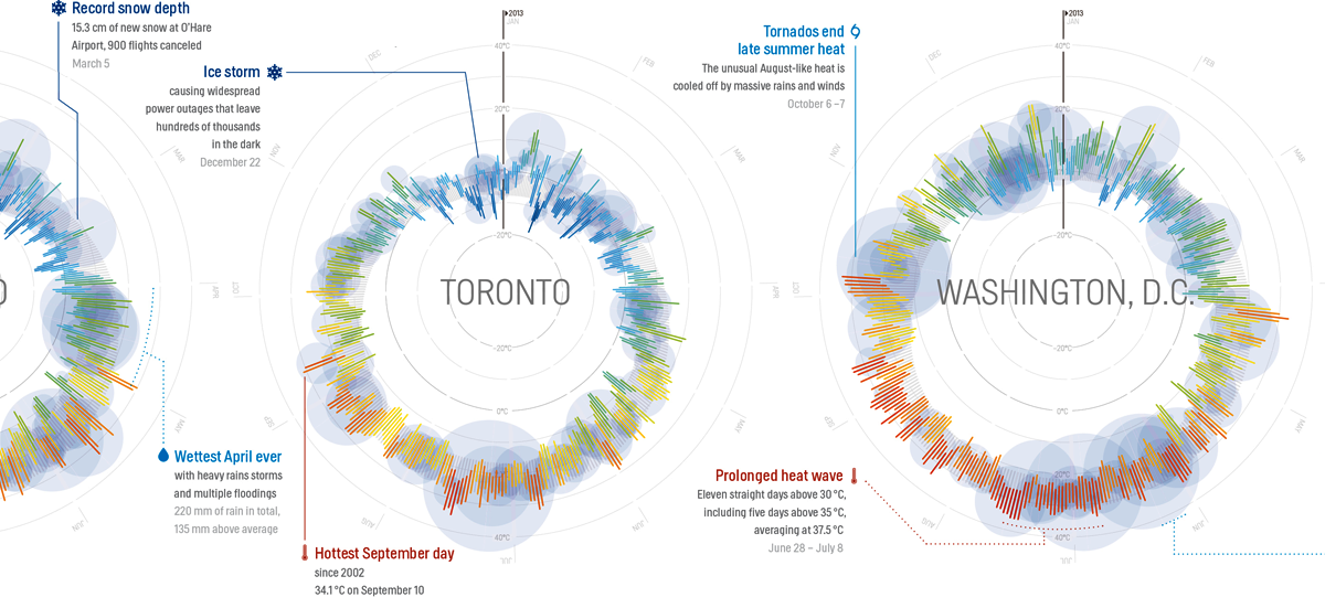 Weather Radials.