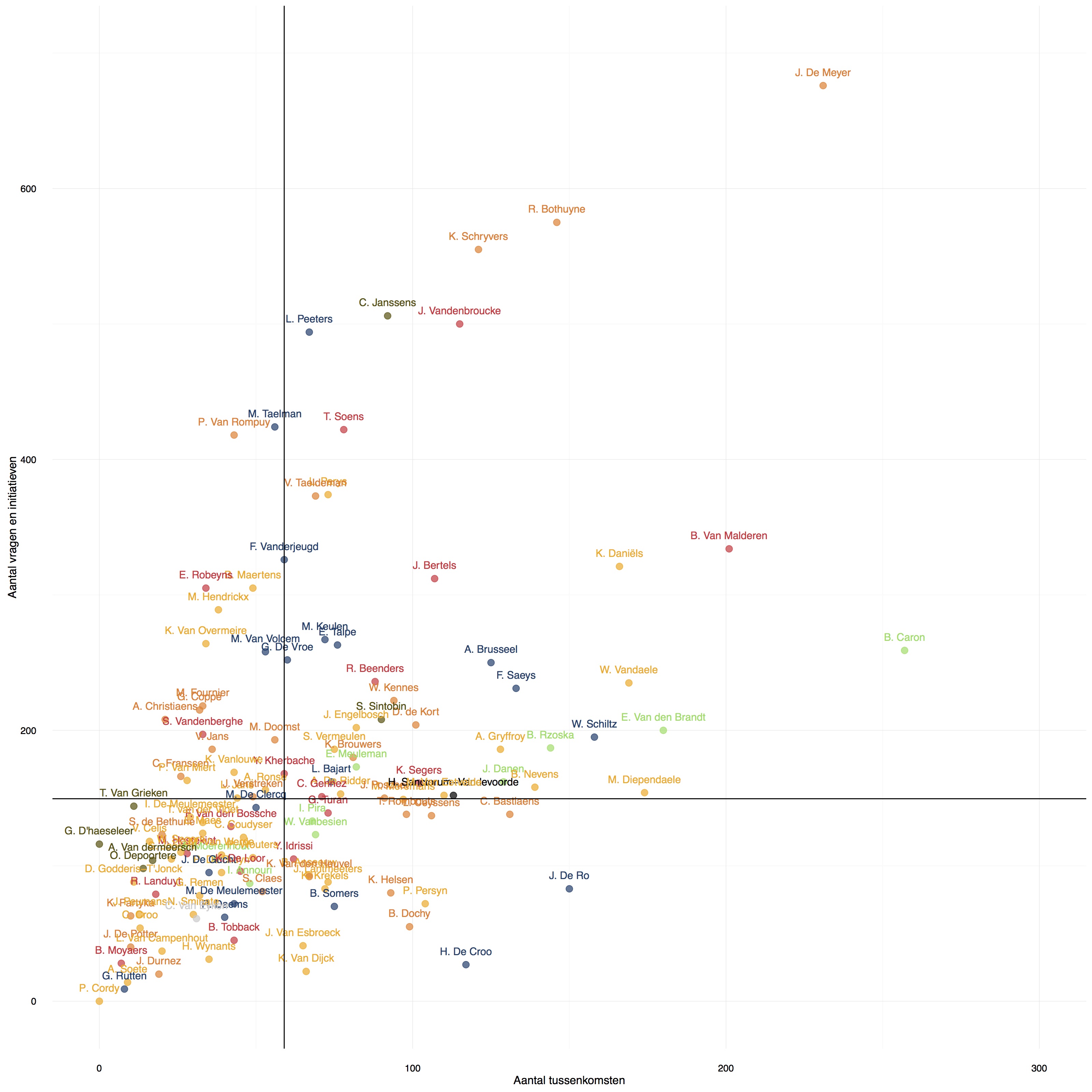 tussenkomsten_vs_vrageninitiatieven